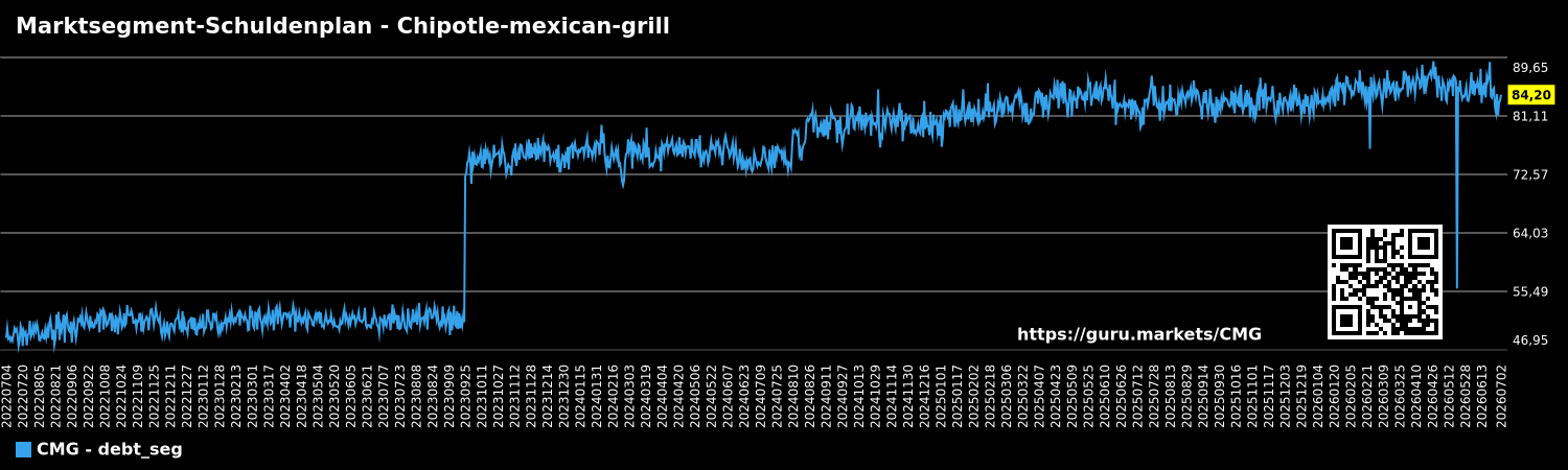 Marktsegment-Schuldenplan - Chipotle-mexican-grill